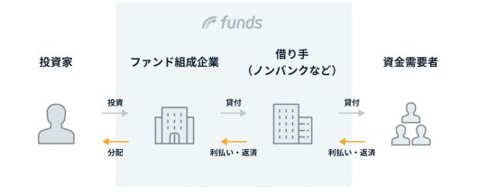 fundsの仕組み