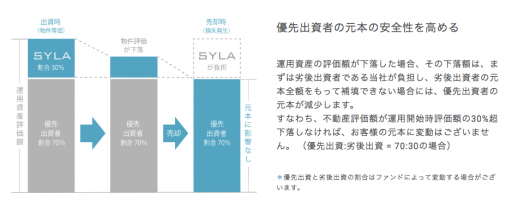 SYLA FUNDINGの概要 1口1万円からの不動産投資クラウドファンディング SYLA FUNDING（シーラファンディング）