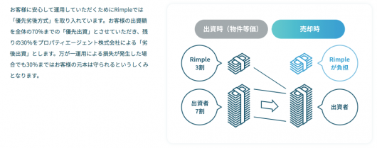 不動産投資型クラウドファンディング【Rimple（リンプル）】-1口1万円から不動産投資ができる