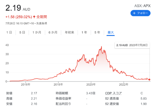 apx 株価 - Google 検索