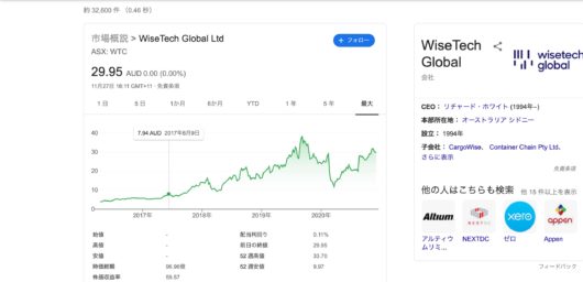 wisetech global 株価 -